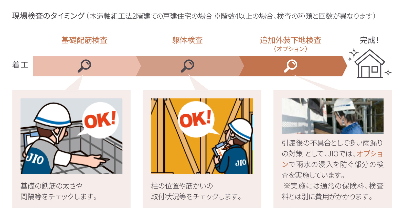 現場調査のタイミングの図