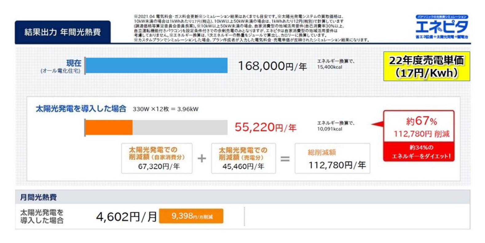 太陽光を利用した場合約67％（112.780円）削減できることを説明した図