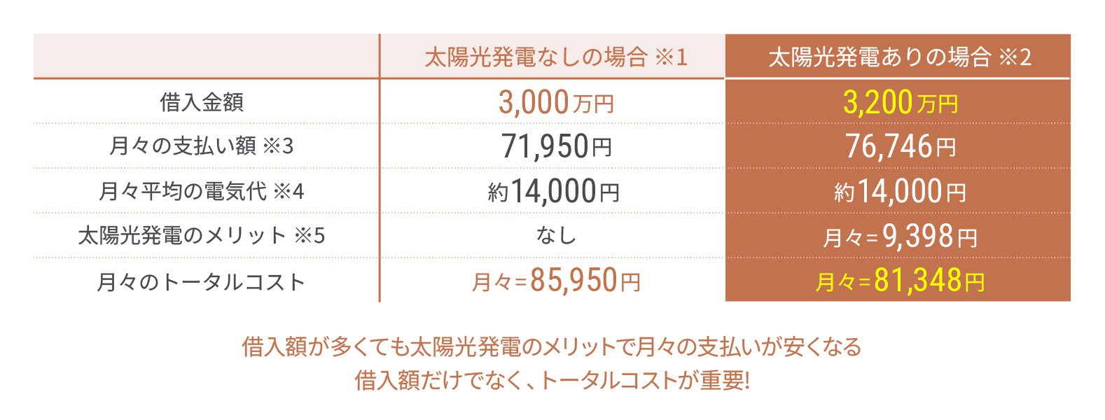 太陽光ありとなしでの料金の比較図
